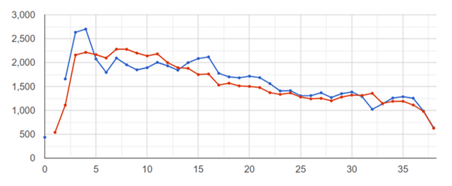 Figure one – Average CO2 levels in PPM of two 50,000-bird broiler sheds